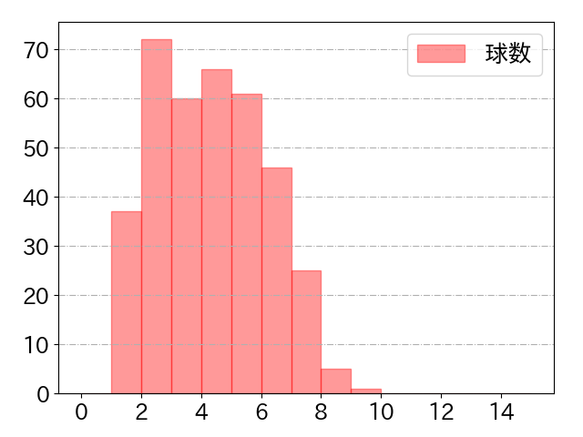 藤岡 裕大の球数分布(2025年rs月)