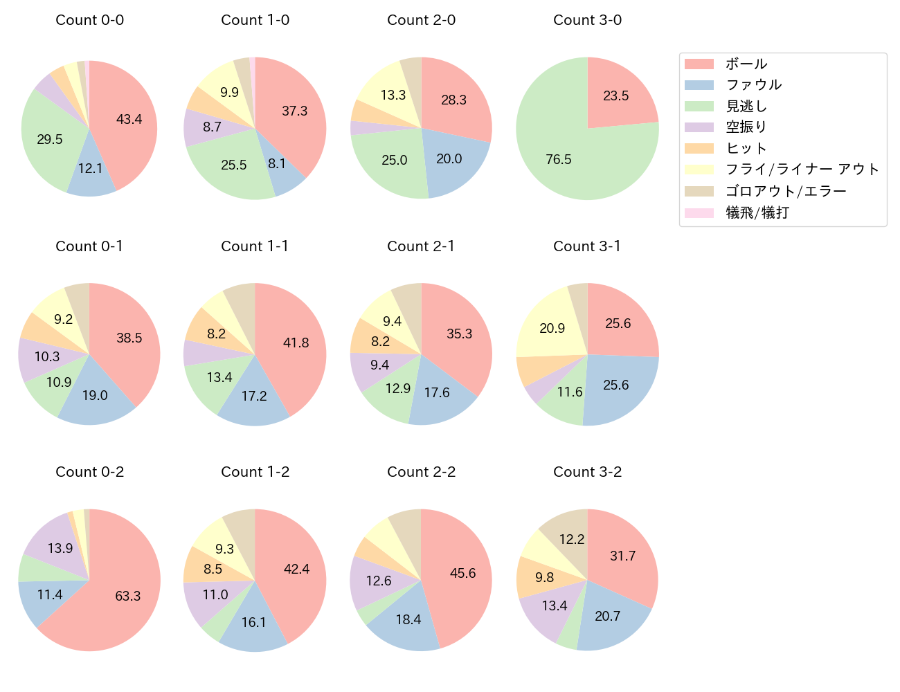 藤岡 裕大の球数分布(2025年レギュラーシーズン全試合)
