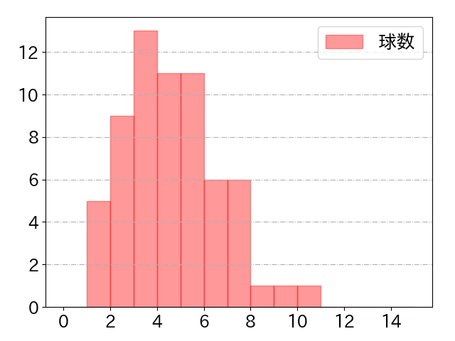 中村 奨吾の球数分布(2025年rs月)