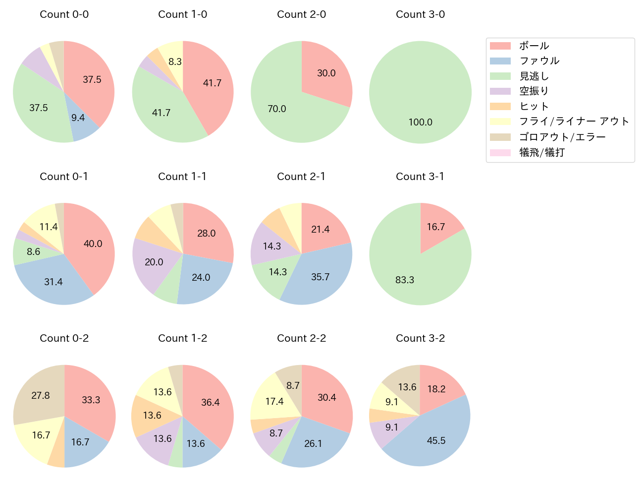 中村 奨吾の球数分布(2025年レギュラーシーズン全試合)