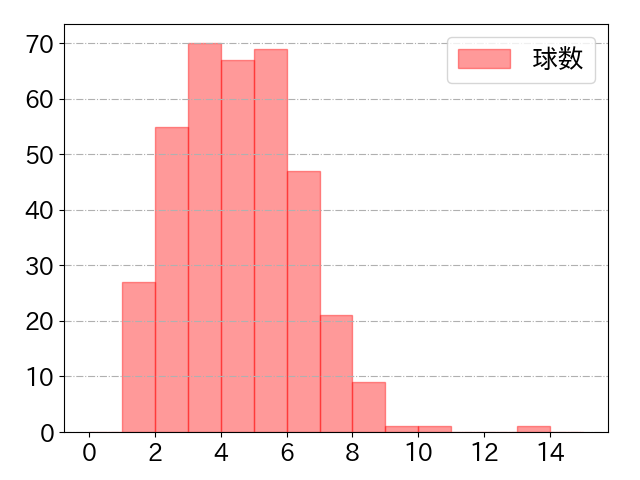 ソトの球数分布(2025年rs月)