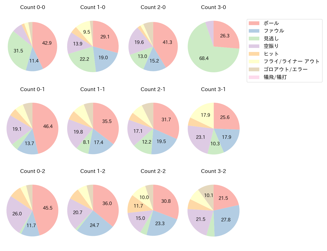 ソトの球数分布(2025年レギュラーシーズン全試合)