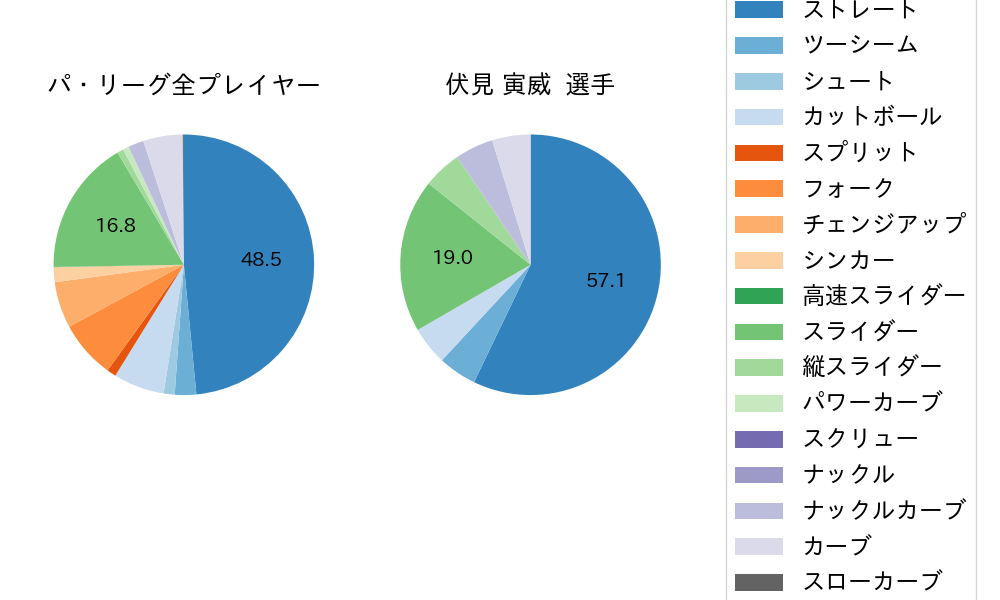 伏見 寅威の球種割合(2021年3月)