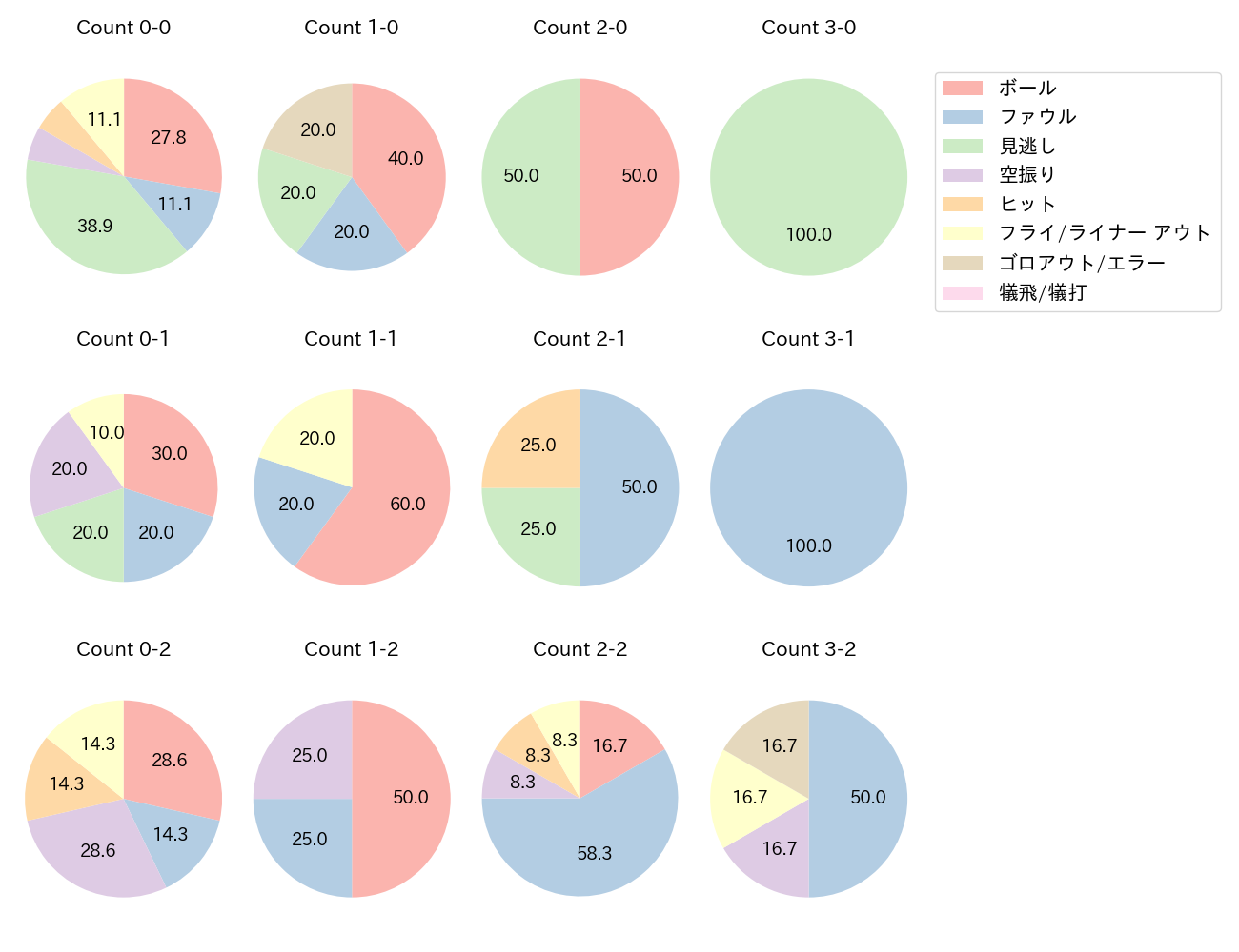 紅林 弘太郎の球数分布(2021年3月)