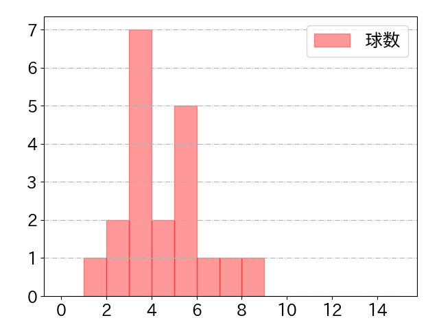 太田 椋の球数分布(2021年3月)
