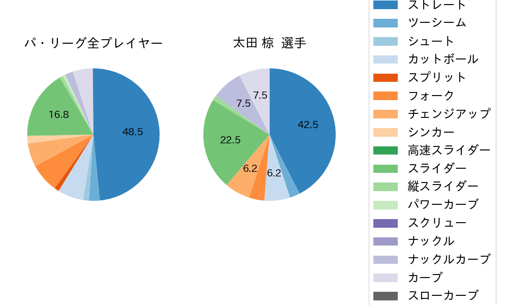 太田 椋の球種割合(2021年3月)