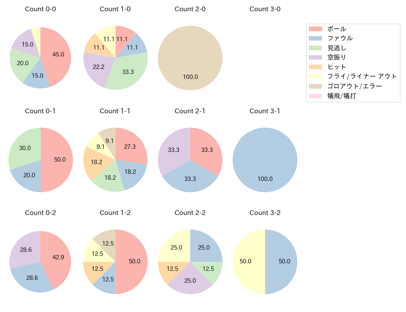 太田 椋の球数分布(2021年3月)