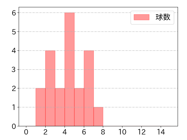 吉田 正尚の球数分布(2021年3月)