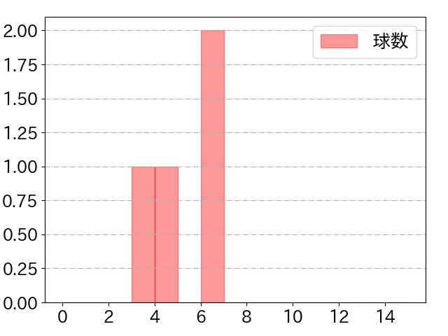 福田 周平の球数分布(2021年3月)