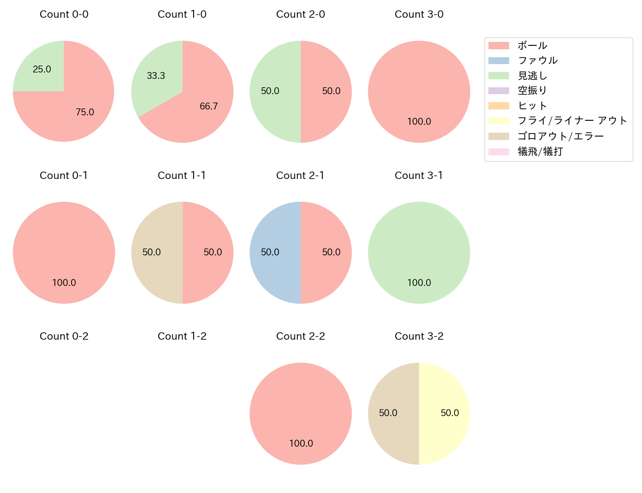 福田 周平の球数分布(2021年3月)