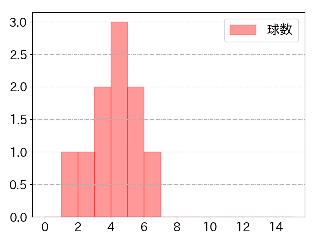 佐野 皓大の球数分布(2021年3月)