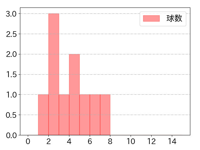 佐野 皓大の球数分布(2021年3月)