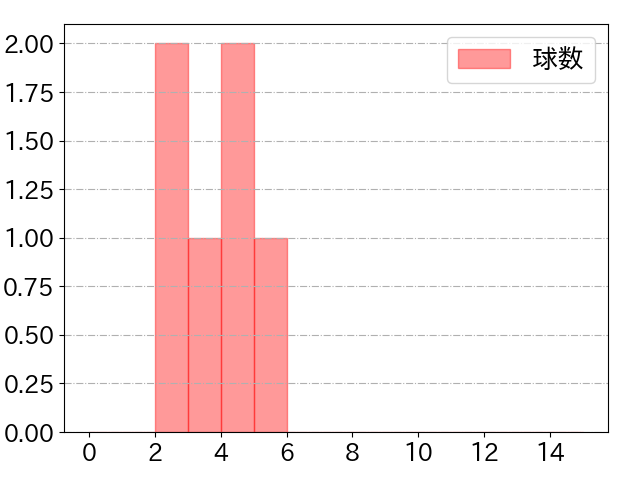 T-岡田の球数分布(2021年3月)