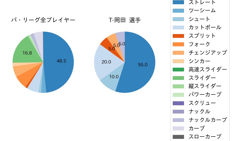 T-岡田の球種割合(2021年3月)