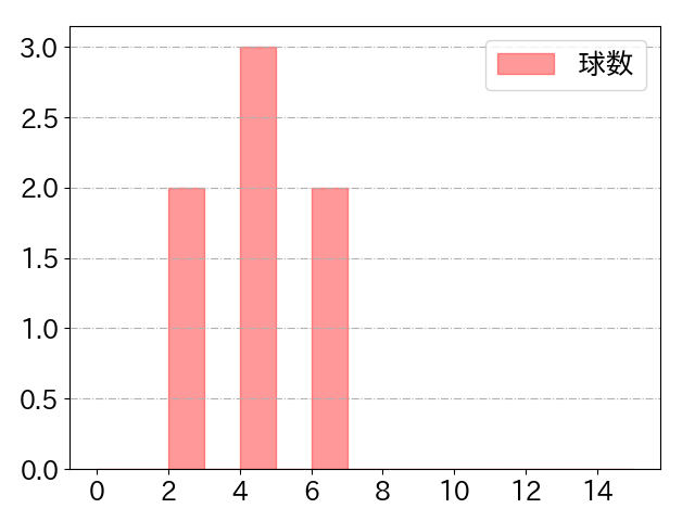 宗 佑磨の球数分布(2021年3月)