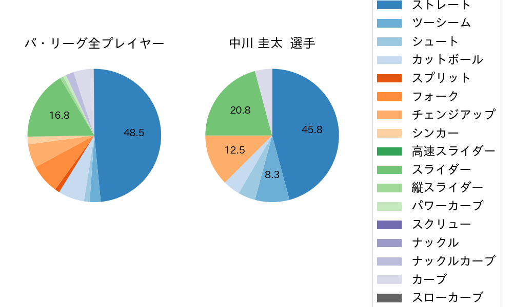 中川 圭太の球種割合(2021年3月)