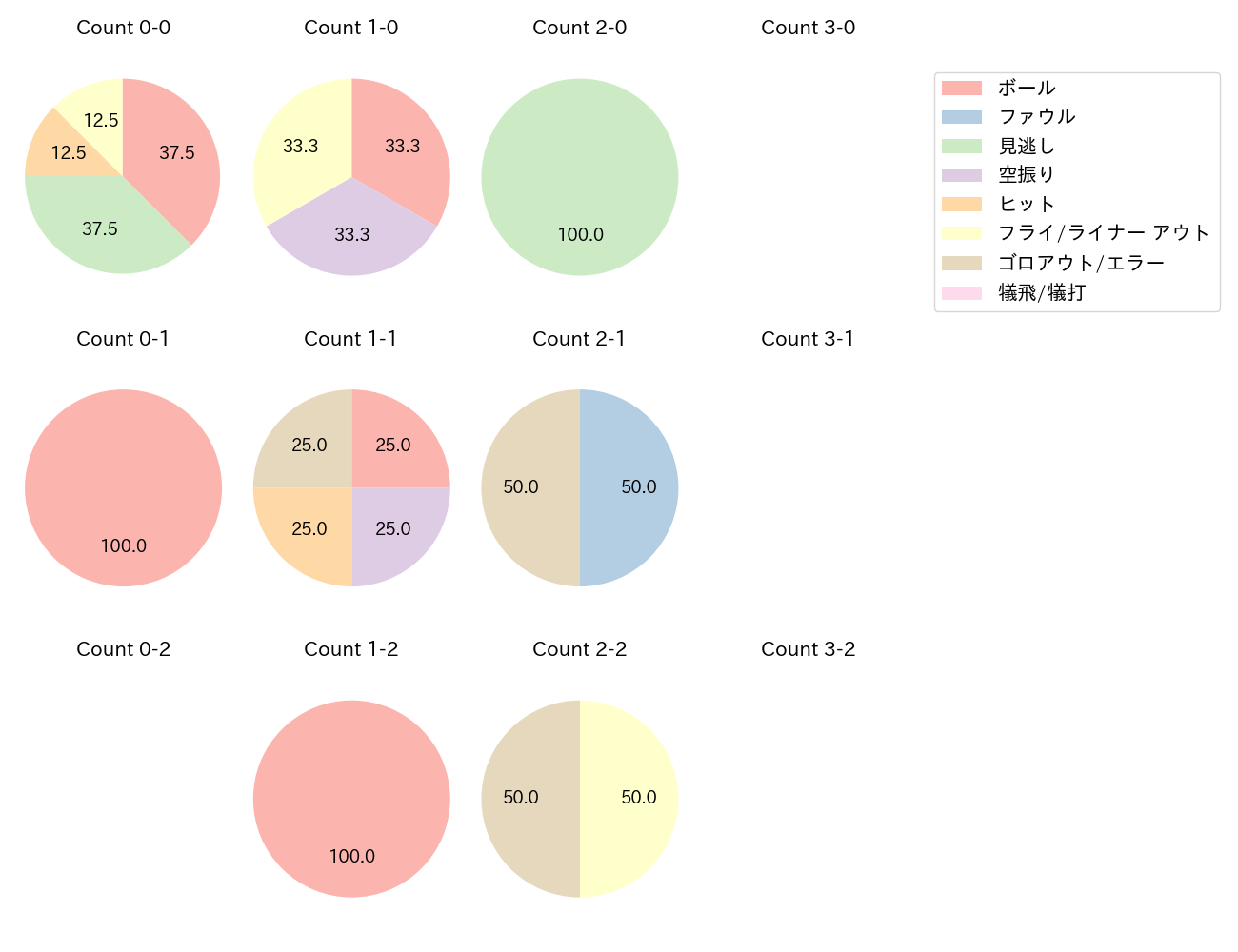 中川 圭太の球数分布(2021年3月)