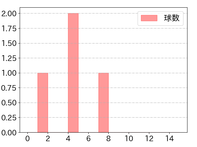 大城 滉二の球数分布(2021年3月)