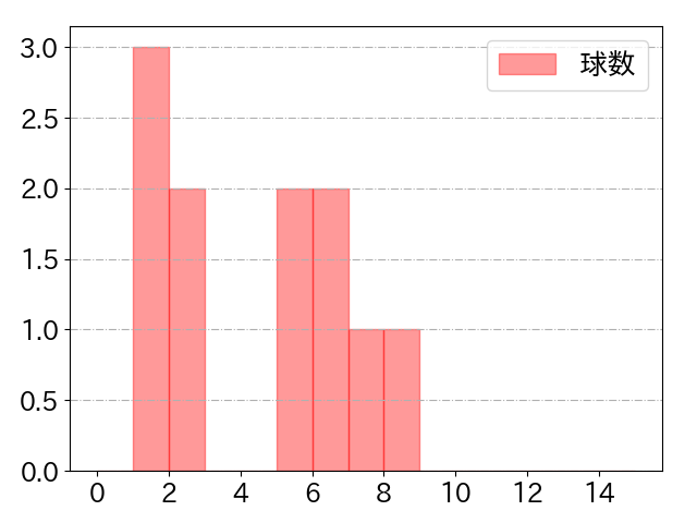 杉本 裕太郎の球数分布(2021年3月)