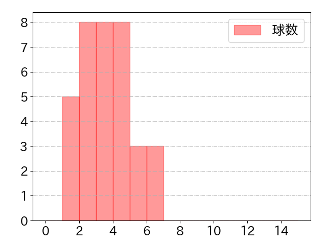伏見 寅威の球数分布(2021年4月)