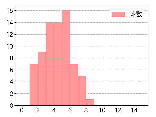 紅林 弘太郎の球数分布(2021年4月)