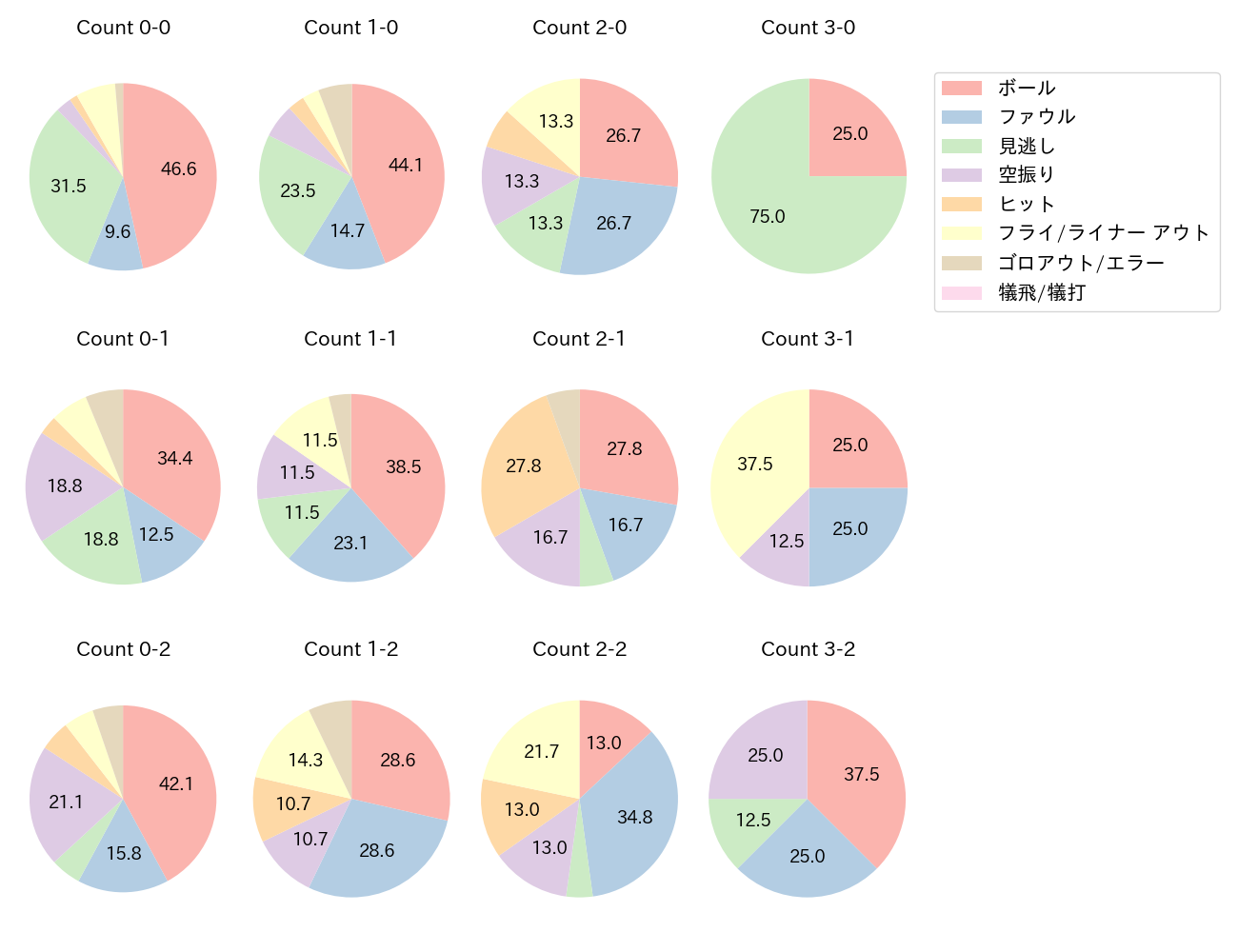 紅林 弘太郎の球数分布(2021年4月)