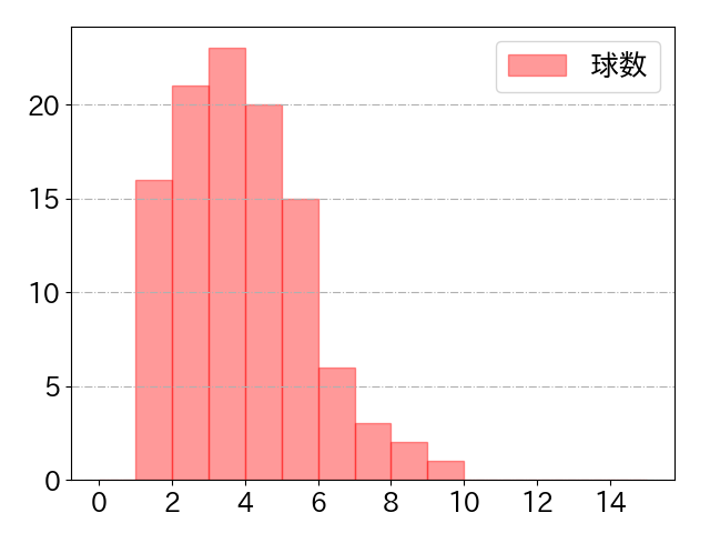 吉田 正尚の球数分布(2021年4月)