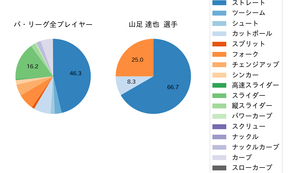 山足 達也の球種割合(2021年4月)