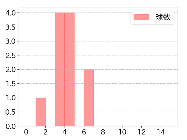 大下 誠一郎の球数分布(2021年4月)