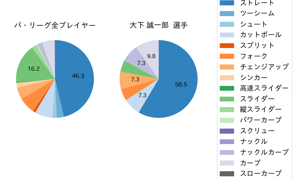 大下 誠一郎の球種割合(2021年4月)