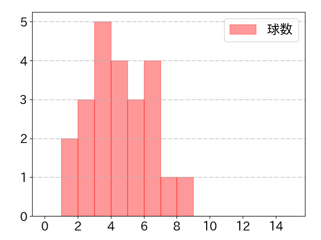 佐野 皓大の球数分布(2021年4月)