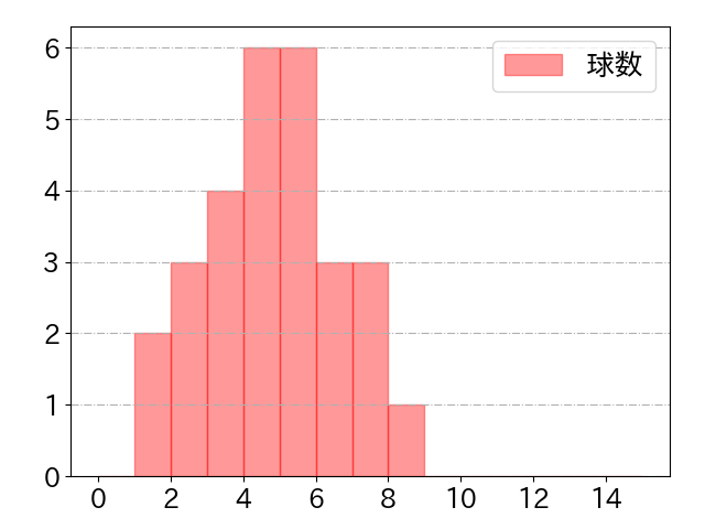 佐野 皓大の球数分布(2021年4月)