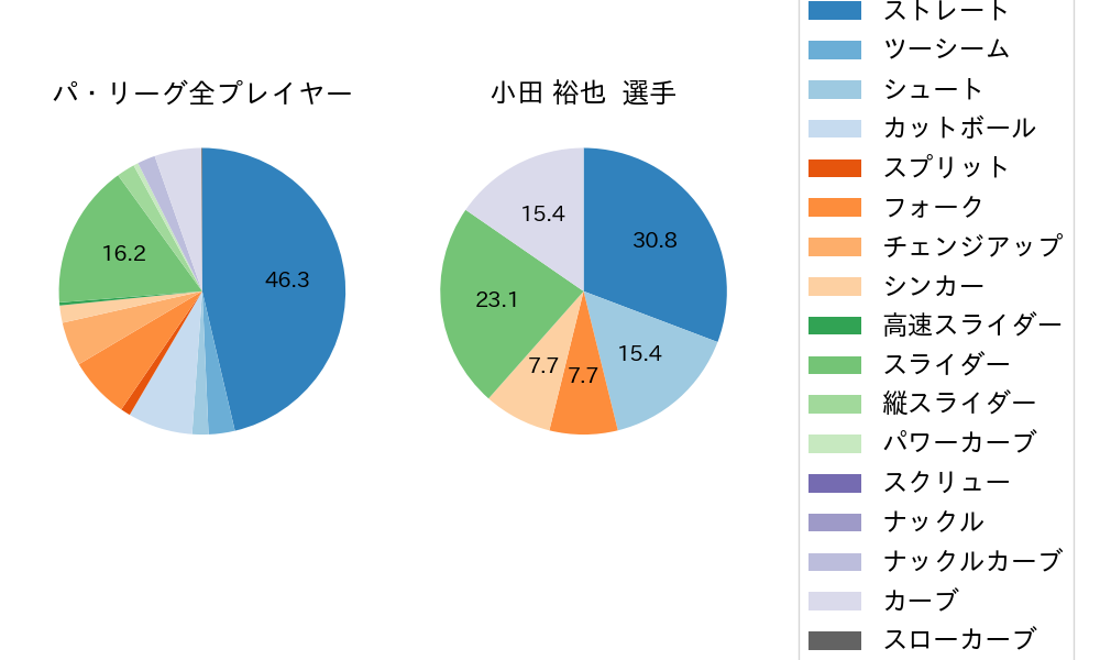 小田 裕也の球種割合(2021年4月)