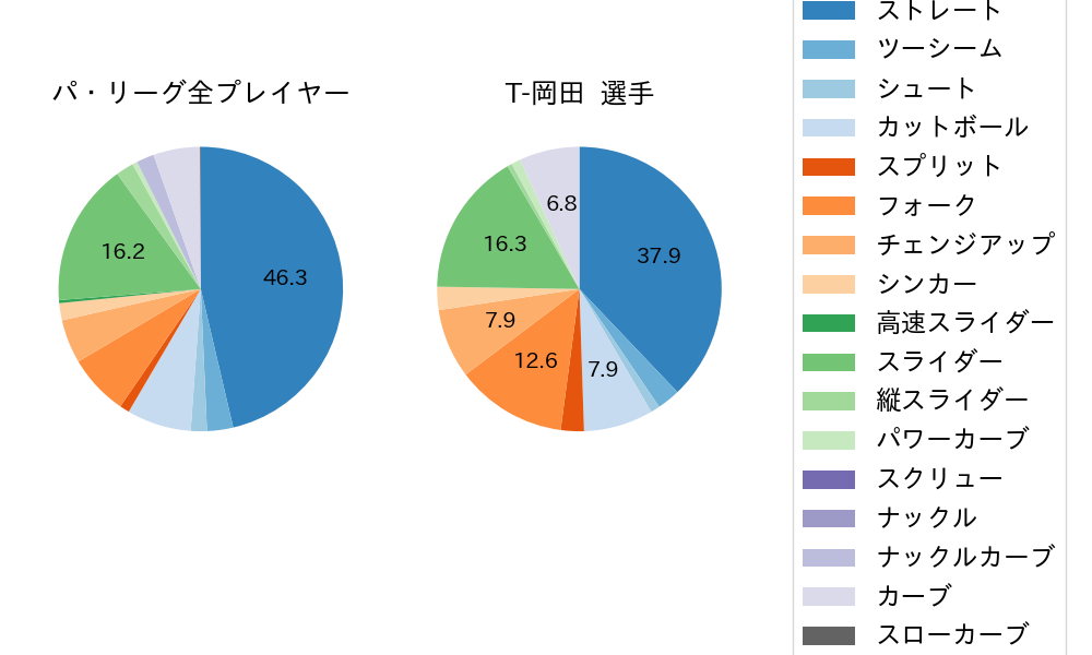 T-岡田の球種割合(2021年4月)