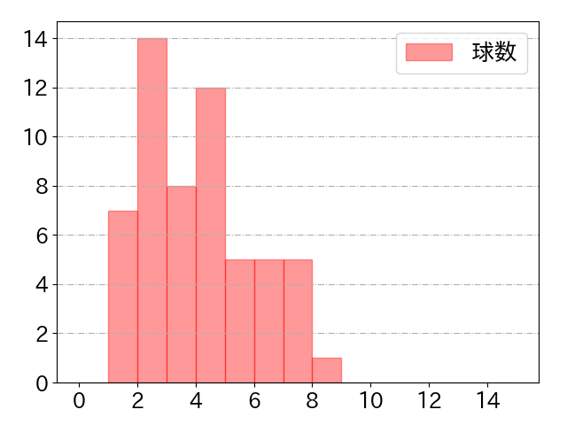 宗 佑磨の球数分布(2021年4月)