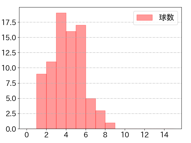 中川 圭太の球数分布(2021年4月)