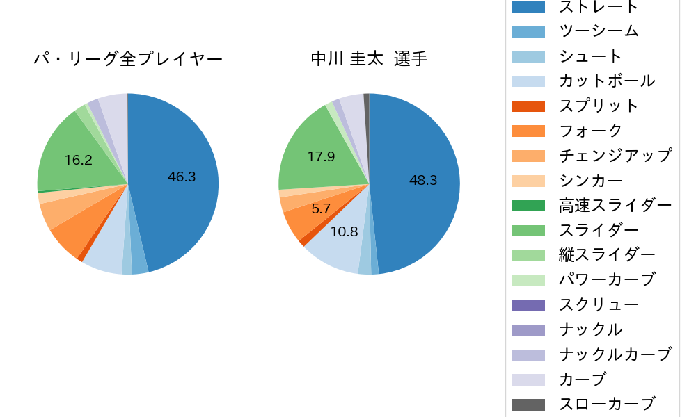 中川 圭太の球種割合(2021年4月)