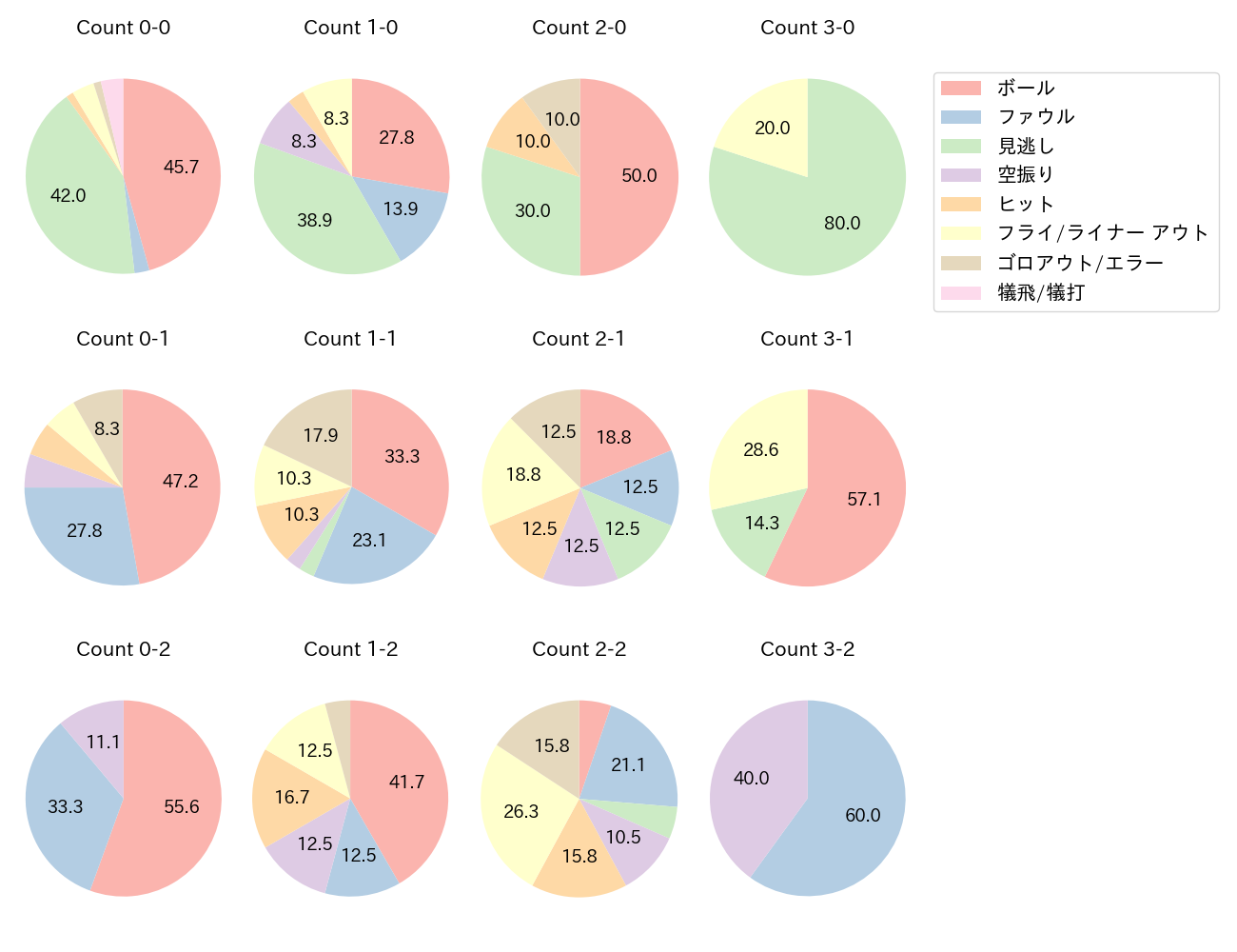 中川 圭太の球数分布(2021年4月)