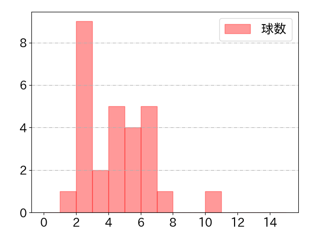 大城 滉二の球数分布(2021年4月)