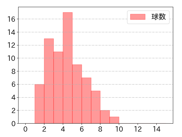 杉本 裕太郎の球数分布(2021年4月)