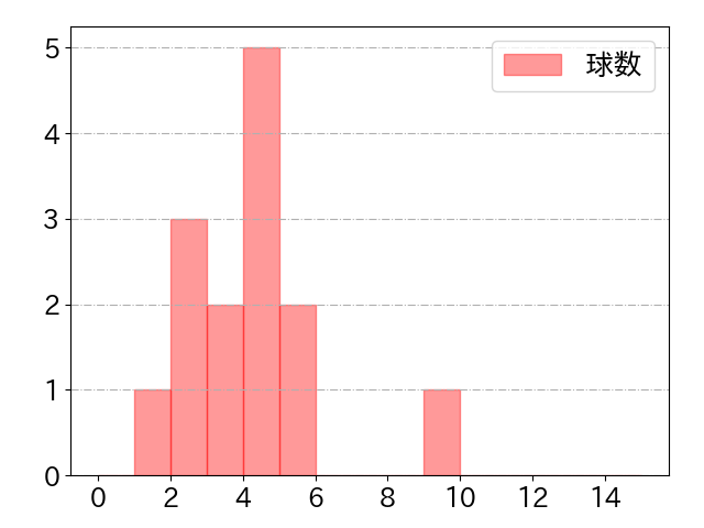 若月 健矢の球数分布(2021年5月)