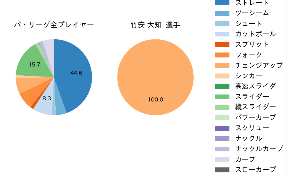 竹安 大知の球種割合(2021年5月)