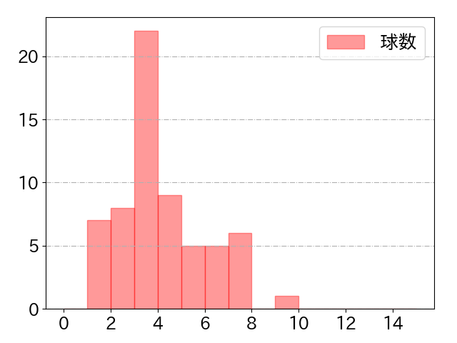 紅林 弘太郎の球数分布(2021年5月)