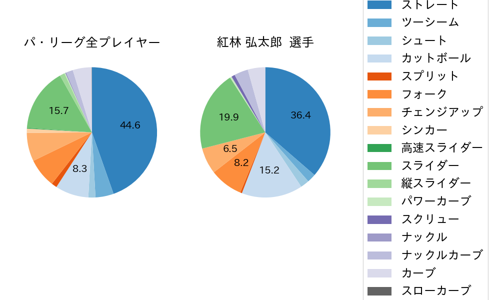 紅林 弘太郎の球種割合(2021年5月)