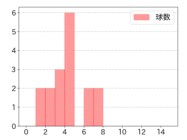 太田 椋の球数分布(2021年5月)