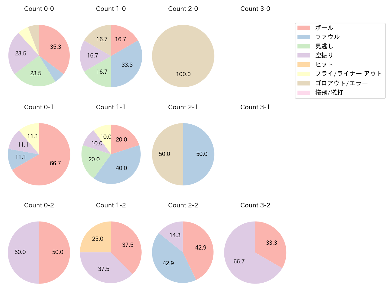 太田 椋の球数分布(2021年5月)