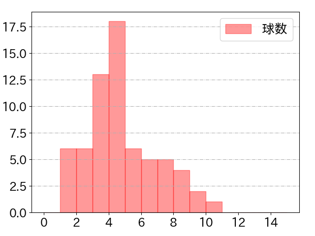 福田 周平の球数分布(2021年5月)
