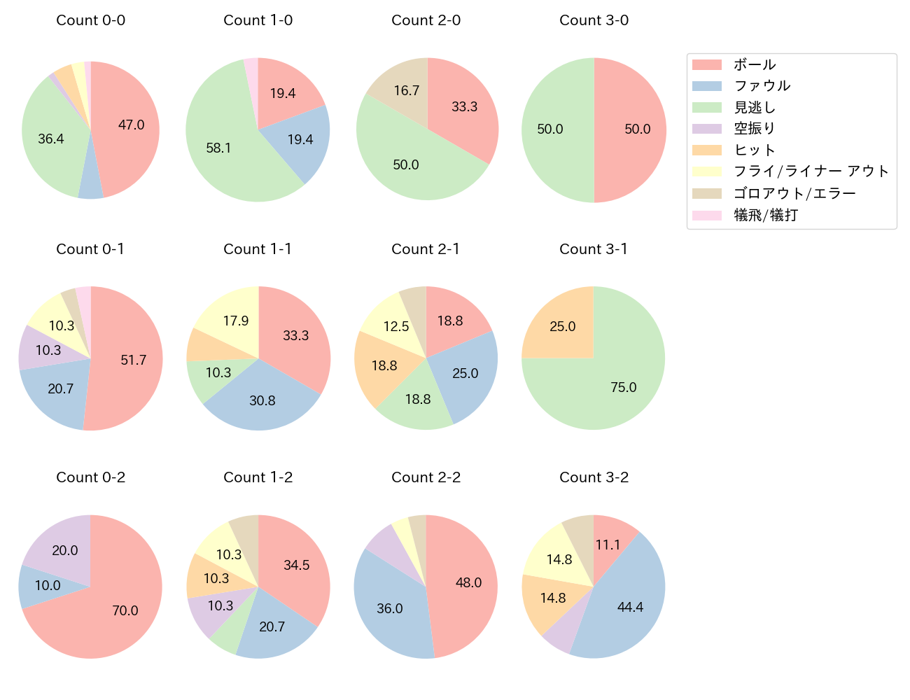 福田 周平の球数分布(2021年5月)