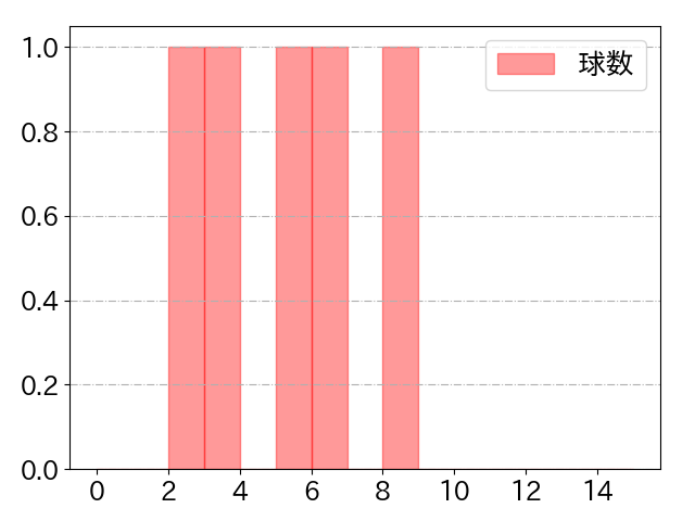 佐野 皓大の球数分布(2021年5月)