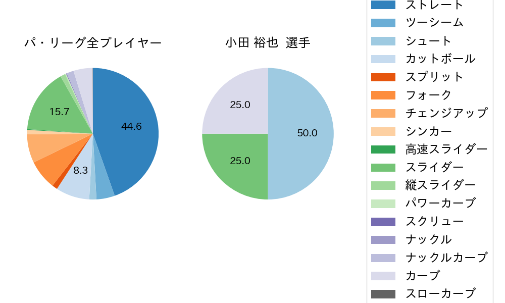 小田 裕也の球種割合(2021年5月)